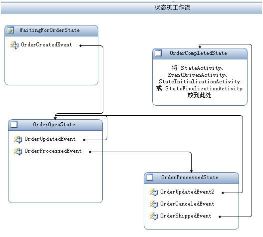 Windows Workflow HOL学习笔记（十二）：创建状态基工作流