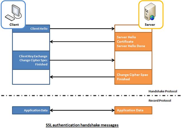 SSL authentication handshake messages