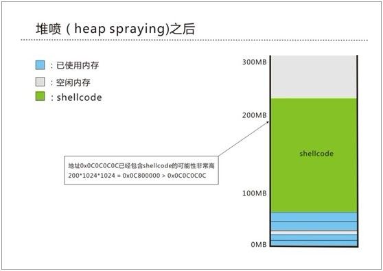 Heap Spray原理