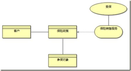 image 企业架构研究总结(43)——企业架构与建模之ArchiMate详述(下)_第8张图片