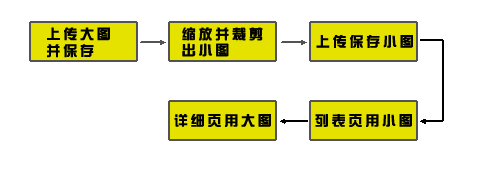 很棒的在线裁图工具jQuery1.4.2 + jquery.bitmapcutter.js + BitmapCutter.Core+的完美配合