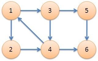 【数据结构】DFS求有向图的强连通分量