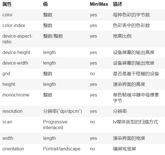 media type和media query