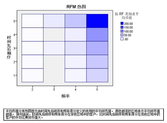 用户直销分析应用---如何使用RFM分析最具价值的网游付费用户