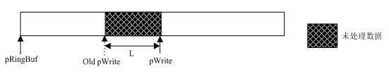 TCP粘包处理-RingBuf方法
