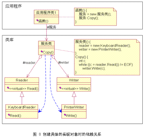 向依赖关系宣战——依赖倒置、控制反转和依赖注入辨析