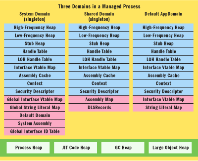 How the CLR Creates Runtime Objects