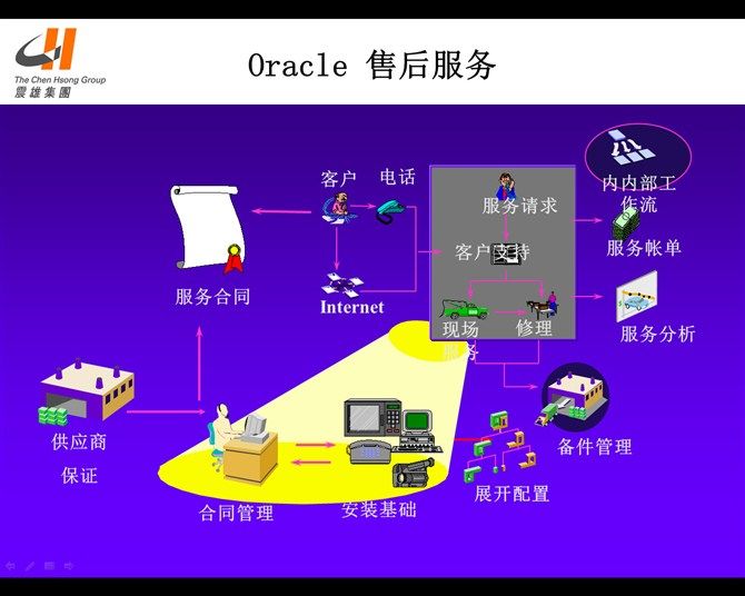 Oracle ERP流程概览