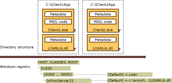 Exposing COM Components to the .NET Framework之四Deploy an interop application