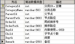 无限级分类设计--纯数据库实现