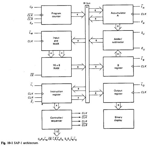 SAP computer之architecture