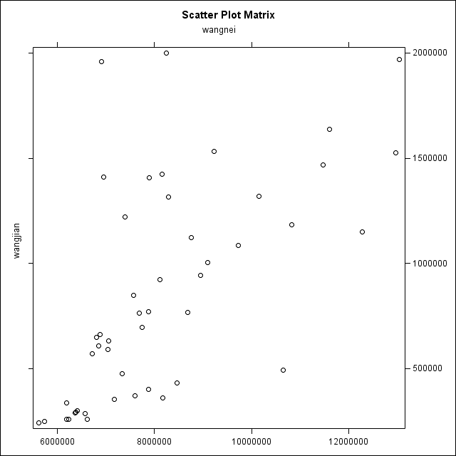 【SAS NOTES】proc corr 检验变量相关性