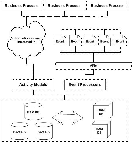 Business Activity Monitoring in Depth for Developers