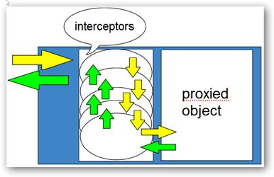 Castle DynamicProxy