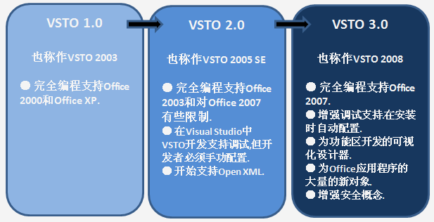 VSTO学习笔记（一）VSTO概述