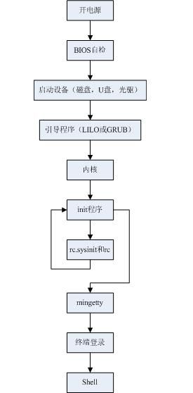 Linux启动流程图