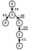 6.3.3 最短路径算法--Dijkstra算法，Bellmanford算法，Floyd算法，Johnson算法