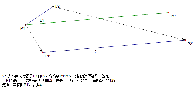 买不起多点触摸的设备，用手柄的双摇杆做了个演示程序