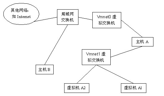 vmware中的网络（bridge，nat） - undemon - 对自己的最佳肯定就是对自己的不断否定