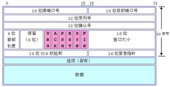 基于 libpcap库的sniffer程序