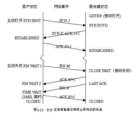 TCP 状态机 - wdqfirst - Dengqiang Wang  Blog