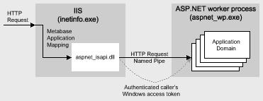 Building Secure ASP.NET Applications: Authentication, Authorization, and Secure Communication