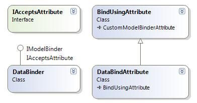 Asp.net MVC 示例项目"Suteki.Shop"分析之---ModelBinder