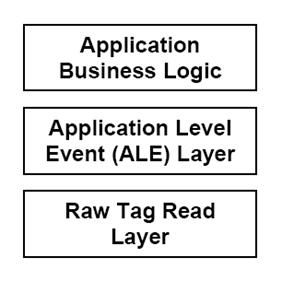 RFID 中间件规范 -- ALE 介绍