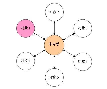 设计模式学习之中介者模式（Mediator，行为型模式）（18）