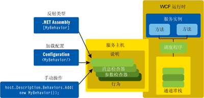 使用自定义行为扩展 WCF