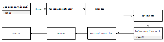 MINA源码分析