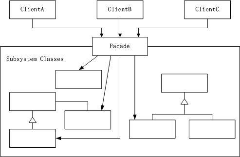 设计模式：外观模式（Façade Pattern）