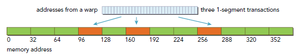 CUDA ---- Memory Access