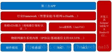 构筑基于物联网操作系统的物联网生态环境