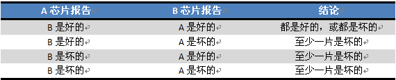 算法导论--找出所缺的整数以及VLSI芯片测试