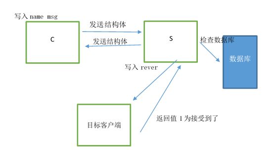 多功能聊天室-项目规划实现图