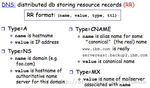 [Network]Application Layer