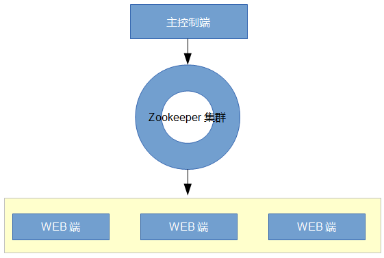 Zookeeper和Curator-Framework实践系列之： 配置管理