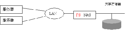 数据安全与数据备份存储技术