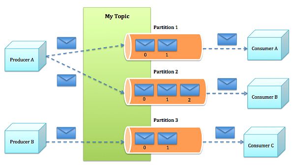 Apache Kafka: Next Generation Distributed Messaging System---reference