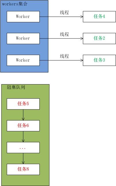 Java多线程系列--“JUC线程池”02之 线程池原理(一)