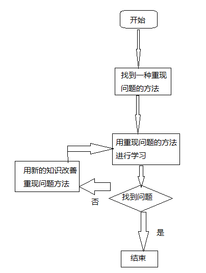 软件调试修炼之道之——重现问题（下）