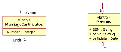 图 16 每个结婚证实体类型都依赖于扮演新郎和新娘角色的两个人