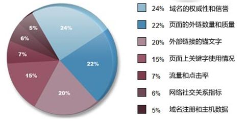 影响谷歌排名算法的因素(5) – 流量和点击率