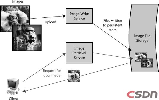 可扩展Web架构与分布式系统 转