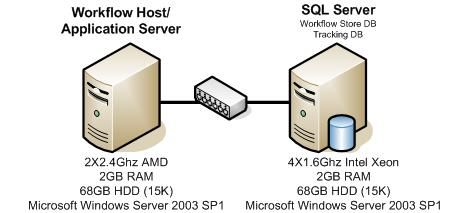 Performance Characteristics of Windows Workflow Foundation(与MSDN)