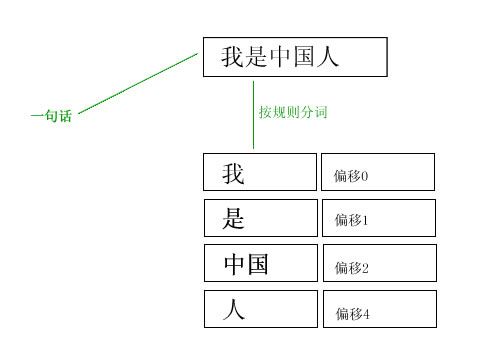 Lucene.Net 2.3.1开发介绍 —— 二、分词（三）