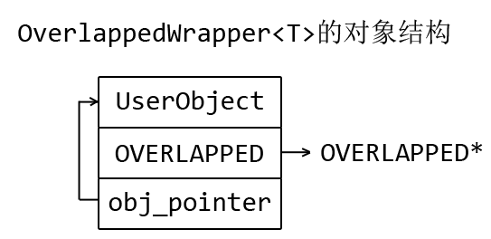 IOCP编程小结（中）