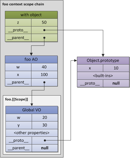 Figure 10. A "with-augmented" scope chain.