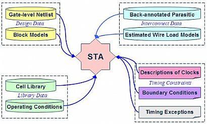 静态时序分析（Static Timing Analysis）基础与应用(上) 1 [zz]